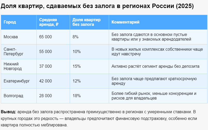 аренда квартиры без залога