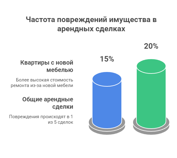аренда квартиры без залога