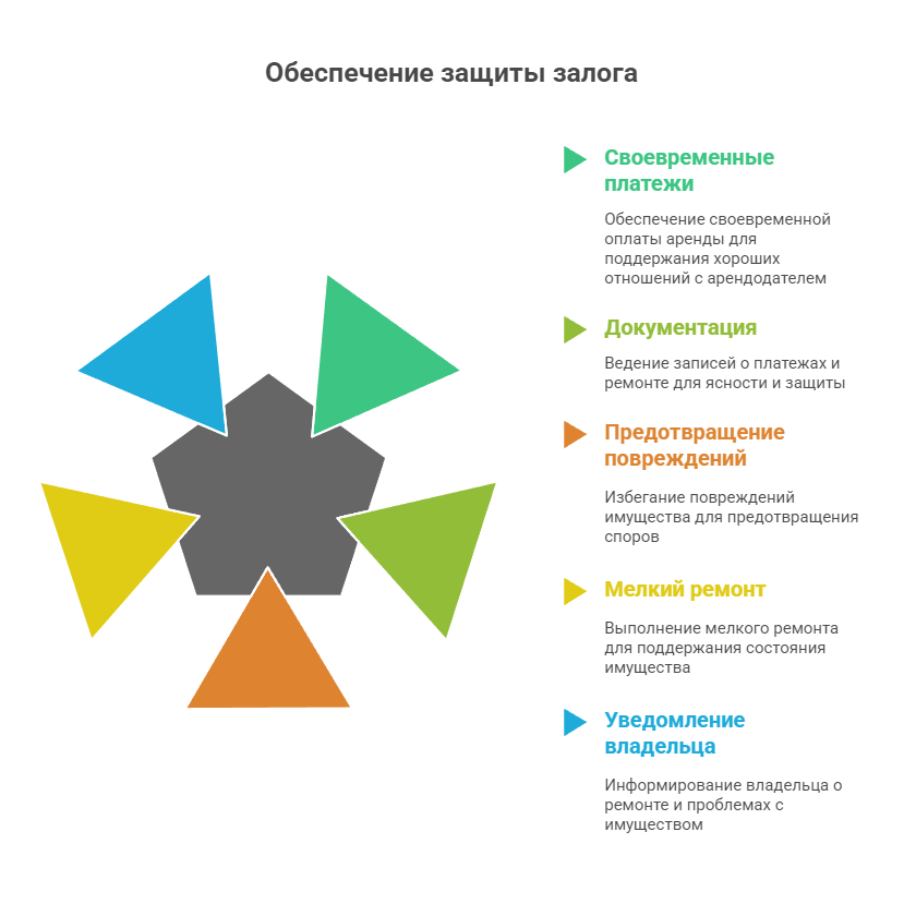 аренда квартиры без залога