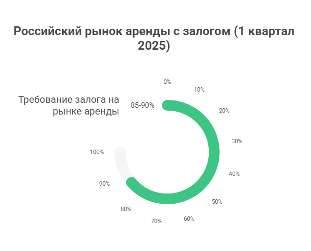 аренда квартиры без залога 